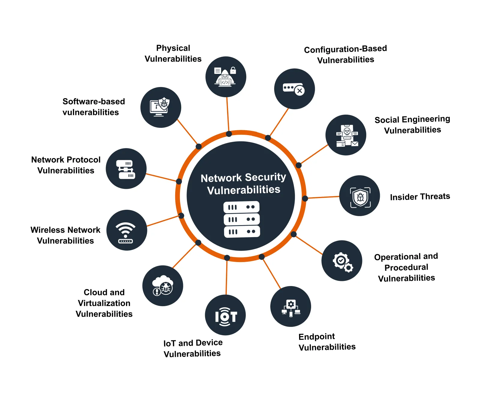 Netwrok Vulnerabilities